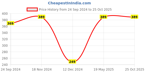 tatacliq.com Bumzee Kids Pink & White Printed Jhablas (Pack Of 3) bumzee Price History Graph from 24 Sep 2024 to 25 Oct 2025