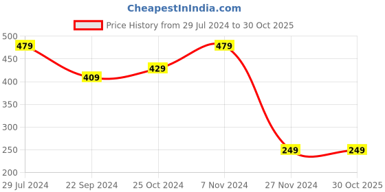 tatacliq.com Bumzee Kids Pink & White Printed Pants (Pack Of 3) bumzee Price History Graph from 29 Jul 2024 to 30 Oct 2025