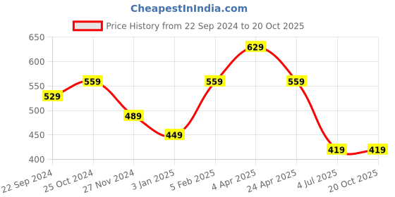 tatacliq.com Bumzee Kids Pink & Yellow Printed T-Shirt (Pack Of 2) bumzee Price History Graph from 22 Sep 2024 to 20 Oct 2025