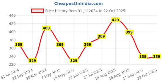 tatacliq.com Bumzee Kids Pink Cotton Floral Print Frock bumzee Price History Graph from 31 Jul 2024 to 22 Oct 2025