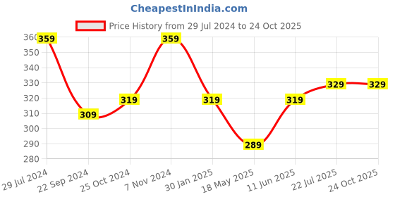 tatacliq.com Bumzee Kids Pink Cotton Printed Frock bumzee Price History Graph from 29 Jul 2024 to 22 Oct 2025