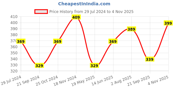 tatacliq.com Bumzee Kids Pink Cotton Printed Frock bumzee Price History Graph from 29 Jul 2024 to 4 Nov 2025