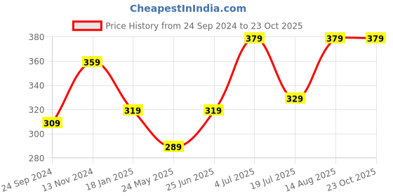 tatacliq.com Bumzee Kids Pink Cotton Printed Frock bumzee Price History Graph from 24 Sep 2024 to 22 Oct 2025