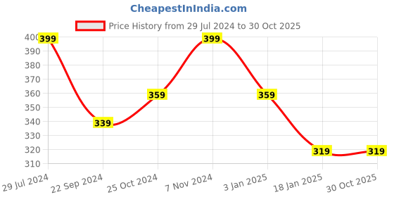 tatacliq.com Bumzee Kids Pink Cotton Printed Full Sleeves Jabla Set bumzee Price History Graph from 29 Jul 2024 to 30 Oct 2025