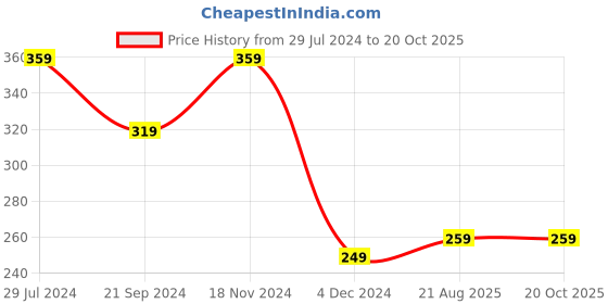tatacliq.com Bumzee Kids Pink Cotton Printed Full Sleeves Jabla Set bumzee Price History Graph from 29 Jul 2024 to 19 Oct 2025