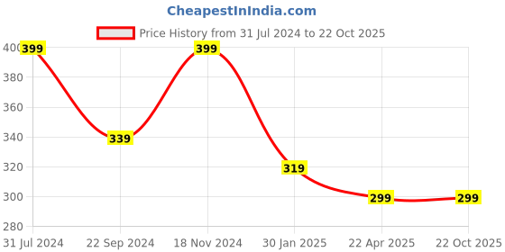 tatacliq.com Bumzee Kids Pink Cotton Printed Full Sleeves Jabla Set bumzee Price History Graph from 31 Jul 2024 to 22 Oct 2025