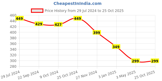 tatacliq.com Bumzee Kids Pink Floral Print Frock bumzee Price History Graph from 29 Jul 2024 to 22 Oct 2025