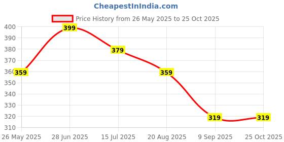 tatacliq.com Bumzee Kids Pink Printed Full Sleeves Frock bumzee Price History Graph from 26 May 2025 to 24 Oct 2025