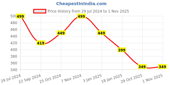 tatacliq.com Bumzee Kids Pink Printed Full Sleeves Jhabla With Pyjamas bumzee Price History Graph from 29 Jul 2024 to 31 Oct 2025