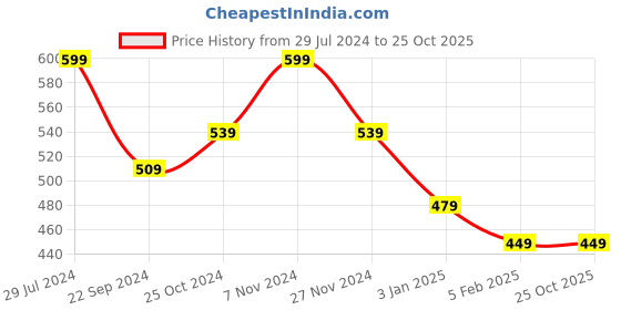 tatacliq.com Bumzee Kids Pink Printed Full Sleeves Jhablas (Pack Of 3) bumzee Price History Graph from 29 Jul 2024 to 25 Oct 2025