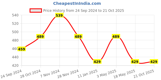 tatacliq.com Bumzee Kids Pink Printed Full Sleeves Sweatshirt bumzee Price History Graph from 24 Sep 2024 to 20 Oct 2025