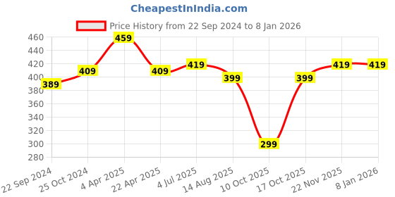 tatacliq.com Bumzee Kids Pink Printed T-Shirt bumzee Price History Graph from 22 Sep 2024 to 6 Jan 2026