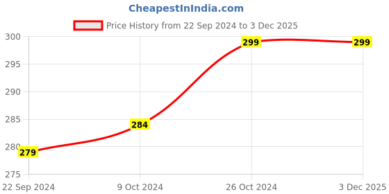 tatacliq.com Bumzee Kids Pink Printed T-Shirt with Shorts bumzee Price History Graph from 22 Sep 2024 to 2 Dec 2025