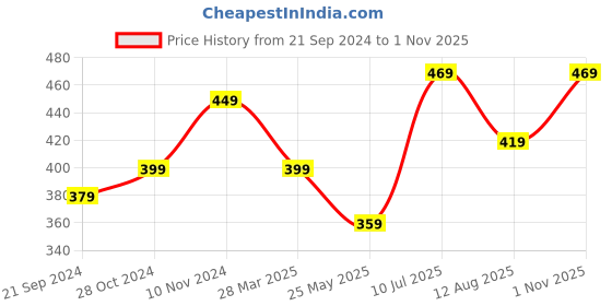 tatacliq.com Bumzee Kids Pink Solid Frock with Headband bumzee Price History Graph from 21 Sep 2024 to 1 Nov 2025