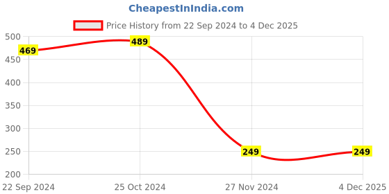 tatacliq.com Bumzee Kids Purple & Pink Printed Full Sleeves T-Shirt (Pack Of 2) bumzee Price History Graph from 22 Sep 2024 to 3 Dec 2025