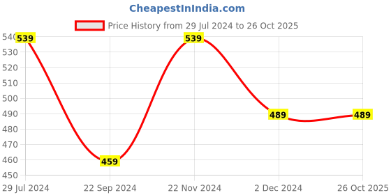 tatacliq.com Bumzee Kids Red & Black Printed Full Sleeves Sweatshirt bumzee Price History Graph from 29 Jul 2024 to 26 Oct 2025