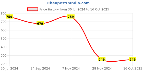 tatacliq.com Bumzee Kids Red & White Color Block Full Sleeves Jacket bumzee Price History Graph from 30 Jul 2024 to 16 Oct 2025