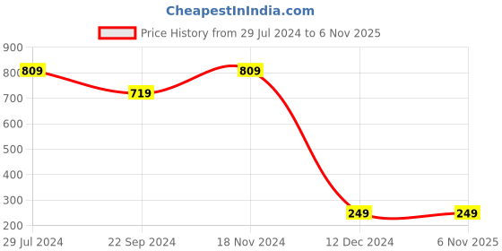 tatacliq.com Bumzee Kids Red & White Printed Full Sleeves Reversible Jacket bumzee Price History Graph from 29 Jul 2024 to 6 Nov 2025