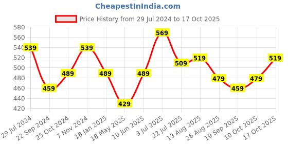 tatacliq.com Bumzee Kids Red & White Printed Jablas (Pack Of 3) bumzee Price History Graph from 29 Jul 2024 to 16 Oct 2025