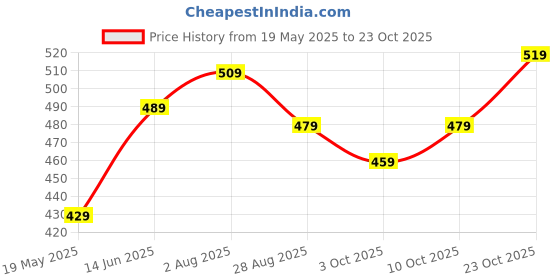 tatacliq.com Bumzee Kids Red & White Printed Jablas (Pack Of 3) bumzee Price History Graph from 19 May 2025 to 23 Oct 2025