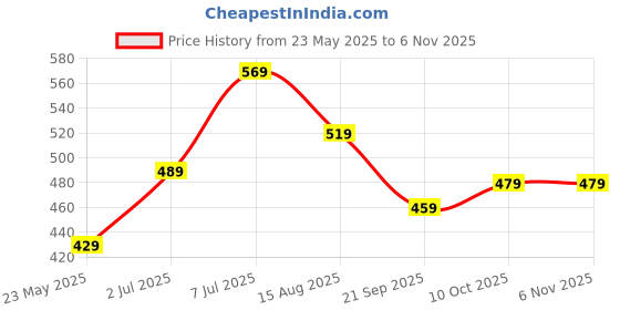 tatacliq.com Bumzee Kids Red & White Printed Jablas (Pack Of 3) bumzee Price History Graph from 23 May 2025 to 6 Nov 2025