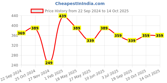 tatacliq.com Bumzee Kids Red & White Printed Jhablas (Pack Of 3) bumzee Price History Graph from 22 Sep 2024 to 13 Oct 2025