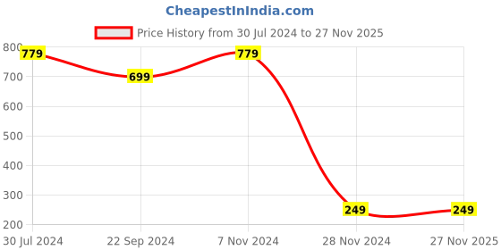 tatacliq.com Bumzee Kids Red Graphic Print Full Sleeves Sweatshirt bumzee Price History Graph from 30 Jul 2024 to 27 Nov 2025