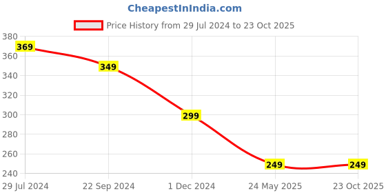 tatacliq.com Bumzee Kids Sage Green & White Printed Top with Skirt bumzee Price History Graph from 29 Jul 2024 to 22 Oct 2025