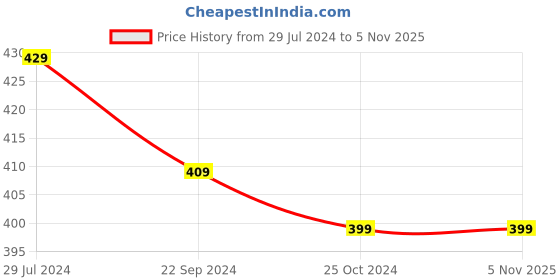 tatacliq.com Bumzee Kids Sky Blue & Peach Printed T-Shirt (Pack Of 2) bumzee Price History Graph from 29 Jul 2024 to 4 Nov 2025