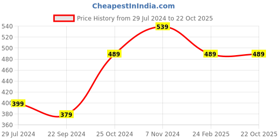 tatacliq.com Bumzee Kids Sky Blue & Peach Printed T-Shirt (Pack Of 2) bumzee Price History Graph from 29 Jul 2024 to 22 Oct 2025