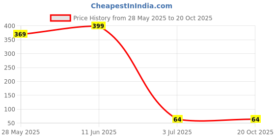 tatacliq.com Bumzee Kids Sky Blue & Peach Printed T-Shirt (Pack Of 2) bumzee Price History Graph from 28 May 2025 to 20 Oct 2025