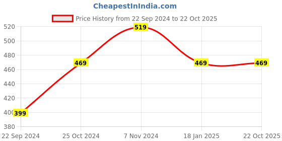 tatacliq.com Bumzee Kids Sky Blue & Pink Cotton Printed Shorts (Pack of 2) bumzee Price History Graph from 22 Sep 2024 to 22 Oct 2025