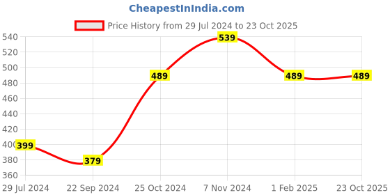 tatacliq.com Bumzee Kids Sky Blue & Red Printed T-Shirt (Pack Of 2) bumzee Price History Graph from 29 Jul 2024 to 23 Oct 2025