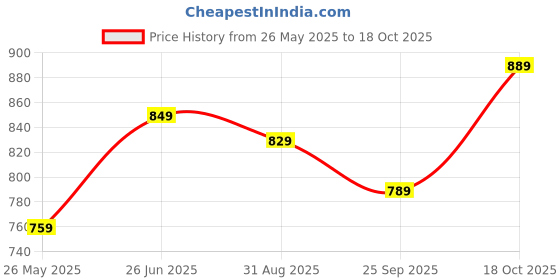 tatacliq.com Bumzee Kids Sky Blue & White Chequered Full Sleeves Shirt Set bumzee Price History Graph from 26 May 2025 to 18 Oct 2025