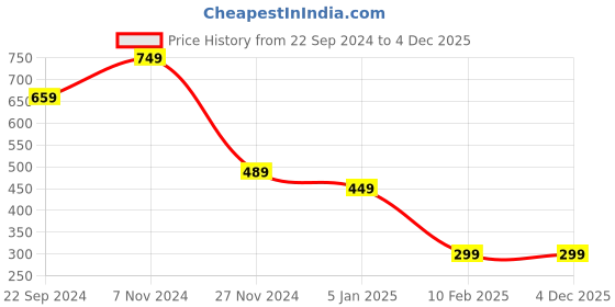 tatacliq.com Bumzee Kids Sky Blue & White Cotton Printed Full Sleeves T-Shirt Set bumzee Price History Graph from 22 Sep 2024 to 4 Dec 2025
