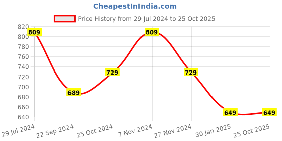 tatacliq.com Bumzee Kids Sky Blue & White Cotton Printed Polo T-Shirt Set bumzee Price History Graph from 29 Jul 2024 to 25 Oct 2025