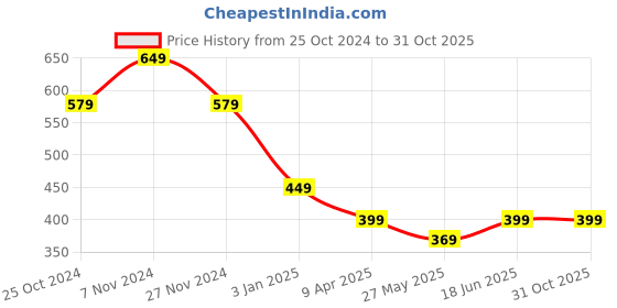 tatacliq.com Bumzee Kids Sky Blue & White Printed Full Sleeves Jhabla With Pyjamas bumzee Price History Graph from 25 Oct 2024 to 31 Oct 2025