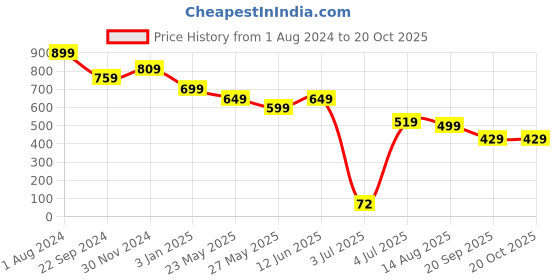 tatacliq.com Bumzee Kids Sky Blue & White Printed Full Sleeves Reversible Jacket bumzee Price History Graph from 1 Aug 2024 to 20 Oct 2025