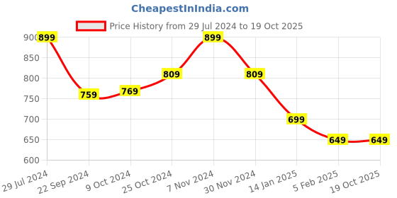 tatacliq.com Bumzee Kids Sky Blue & White Printed Full Sleeves Reversible Jacket bumzee Price History Graph from 29 Jul 2024 to 19 Oct 2025