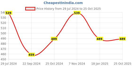 tatacliq.com Bumzee Kids Sky Blue & White Printed Jablas (Pack Of 3) bumzee Price History Graph from 29 Jul 2024 to 22 Oct 2025
