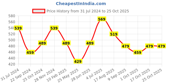 tatacliq.com Bumzee Kids Sky Blue & Yellow Printed Jablas (Pack Of 3) bumzee Price History Graph from 31 Jul 2024 to 25 Oct 2025