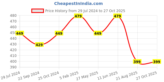 tatacliq.com Bumzee Kids Sky Blue Printed T-Shirt with Shorts bumzee Price History Graph from 29 Jul 2024 to 27 Oct 2025