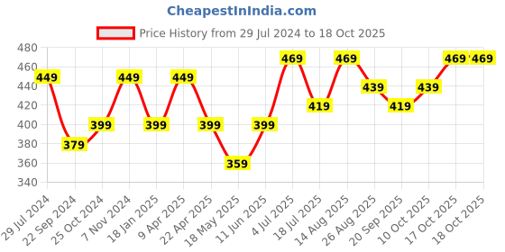 tatacliq.com Bumzee Kids Sky Blue Solid Frock with Headband bumzee Price History Graph from 29 Jul 2024 to 17 Oct 2025
