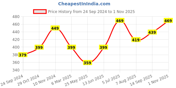 tatacliq.com Bumzee Kids Sky Blue Solid Frock with Headband bumzee Price History Graph from 24 Sep 2024 to 1 Nov 2025
