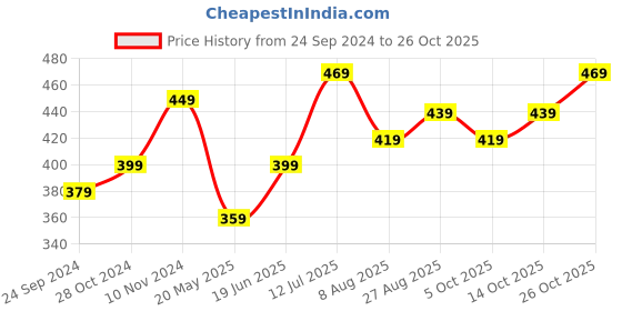tatacliq.com Bumzee Kids Sky Blue Solid Frock with Headband bumzee Price History Graph from 24 Sep 2024 to 26 Oct 2025