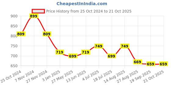 tatacliq.com Bumzee Kids Teal Blue Cotton Printed Sweatshirt bumzee Price History Graph from 25 Oct 2024 to 20 Oct 2025