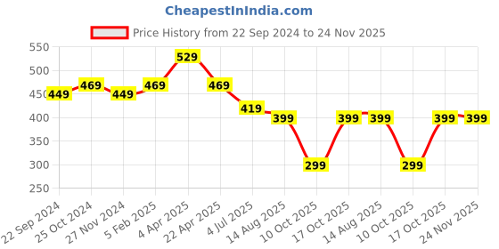tatacliq.com Bumzee Kids Turquoise & Red Graphic Print T-Shirt (Pack Of 2) bumzee Price History Graph from 22 Sep 2024 to 24 Nov 2025