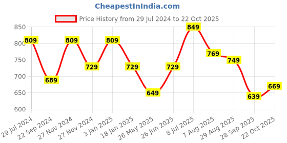 tatacliq.com Bumzee Kids White & Brown Cotton Printed Polo T-Shirt Set bumzee Price History Graph from 29 Jul 2024 to 22 Oct 2025