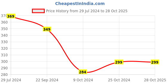 tatacliq.com Bumzee Kids White & Green Printed Shorts (Pack Of 3) bumzee Price History Graph from 29 Jul 2024 to 28 Oct 2025