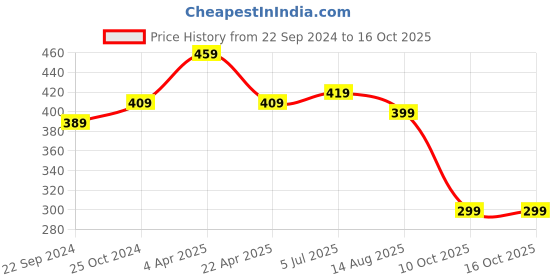 tatacliq.com Bumzee Kids White & Grey Printed T-Shirt bumzee Price History Graph from 22 Sep 2024 to 15 Oct 2025